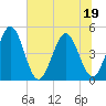 Tiger Point tide chart for Friday, June 19, 2026