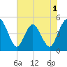 Tiger Point tide chart for Monday, June 1, 2026