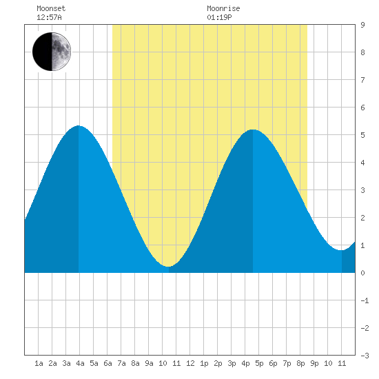Tiger Point tide chart for Sunday, June 21, 2026