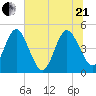 Tiger Point tide chart for Sunday, June 21, 2026