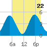 Tiger Point tide chart for Monday, June 22, 2026