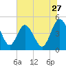 Tiger Point tide chart for Saturday, June 27, 2026