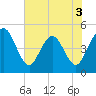 Tiger Point tide chart for Wednesday, June 3, 2026