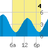 Tiger Point tide chart for Thursday, June 4, 2026