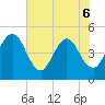 Tiger Point tide chart for Saturday, June 6, 2026