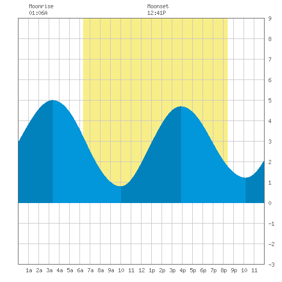 Tiger Point tide chart for Sunday, June 7, 2026
