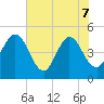 Tiger Point tide chart for Sunday, June 7, 2026