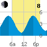 Tiger Point tide chart for Monday, June 8, 2026