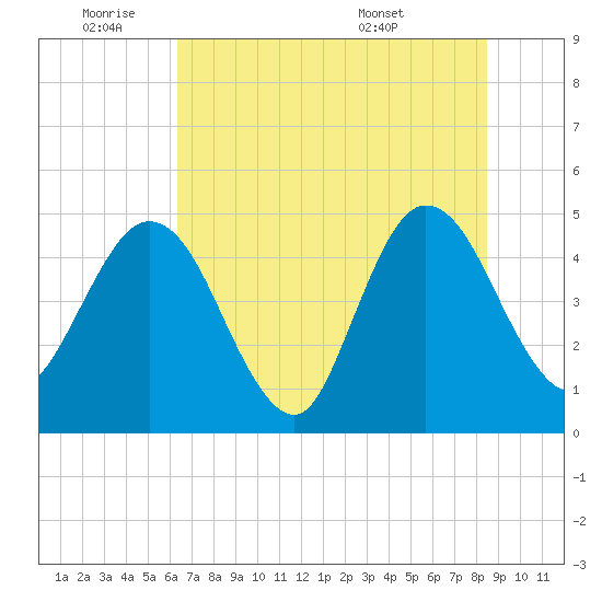 Tiger Point tide chart for Tuesday, June 9, 2026