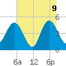 Tiger Point tide chart for Tuesday, June 9, 2026
