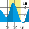 Tillamook tide chart for Sunday, January 10, 2021