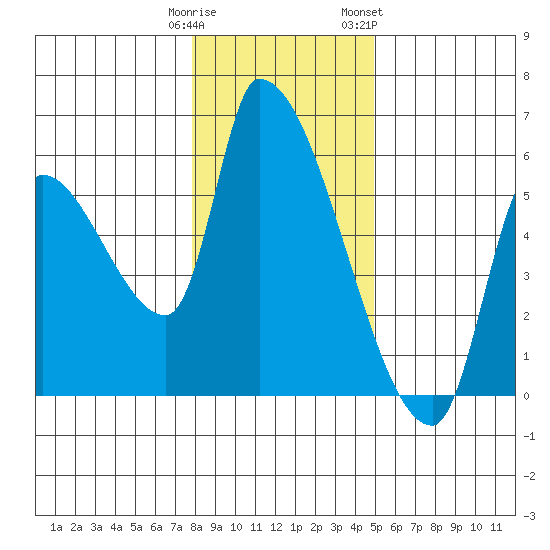 Tillamook tide chart for Monday, January 11, 2021