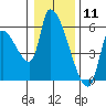 Tillamook tide chart for Monday, January 11, 2021
