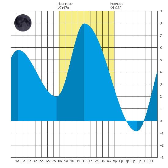 Tillamook tide chart for Tuesday, January 12, 2021