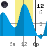 Tillamook tide chart for Tuesday, January 12, 2021