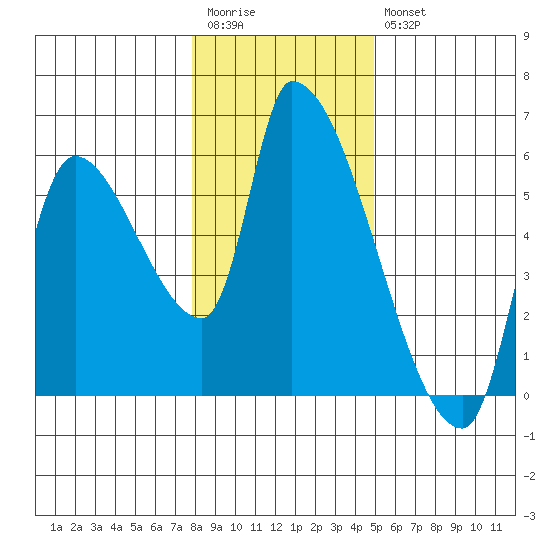 Tillamook tide chart for Wednesday, January 13, 2021
