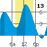 Tillamook tide chart for Wednesday, January 13, 2021