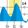 Tillamook tide chart for Thursday, January 14, 2021