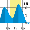 Tillamook tide chart for Friday, January 15, 2021
