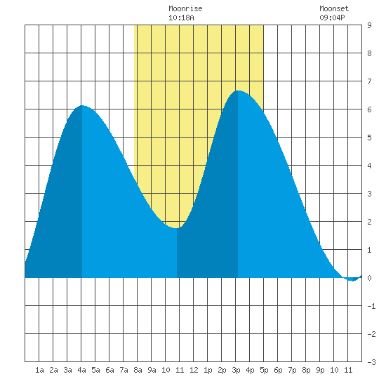 Tillamook tide chart for Saturday, January 16, 2021
