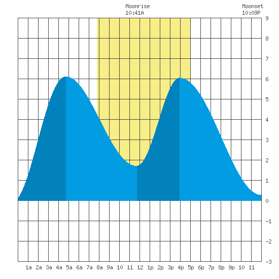 Tillamook tide chart for Sunday, January 17, 2021