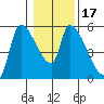 Tillamook tide chart for Sunday, January 17, 2021