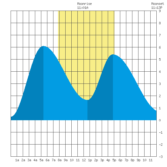 Tillamook tide chart for Monday, January 18, 2021