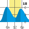 Tillamook tide chart for Monday, January 18, 2021