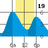 Tillamook tide chart for Tuesday, January 19, 2021