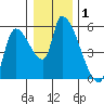 Tillamook tide chart for Friday, January 1, 2021