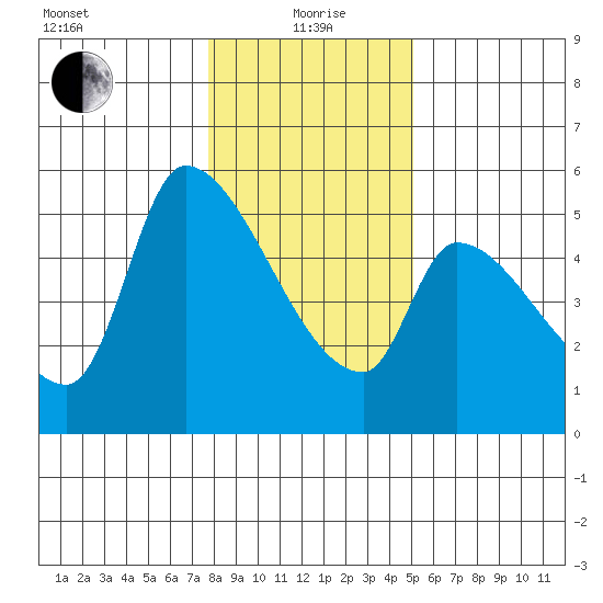 Tillamook tide chart for Wednesday, January 20, 2021