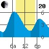 Tillamook tide chart for Wednesday, January 20, 2021
