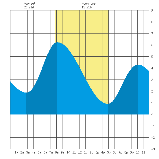 Tillamook tide chart for Friday, January 22, 2021