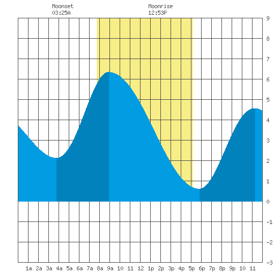 Tillamook tide chart for Saturday, January 23, 2021