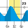 Tillamook tide chart for Saturday, January 23, 2021