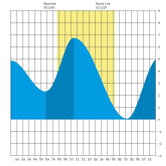 Tillamook tide chart for Monday, January 25, 2021