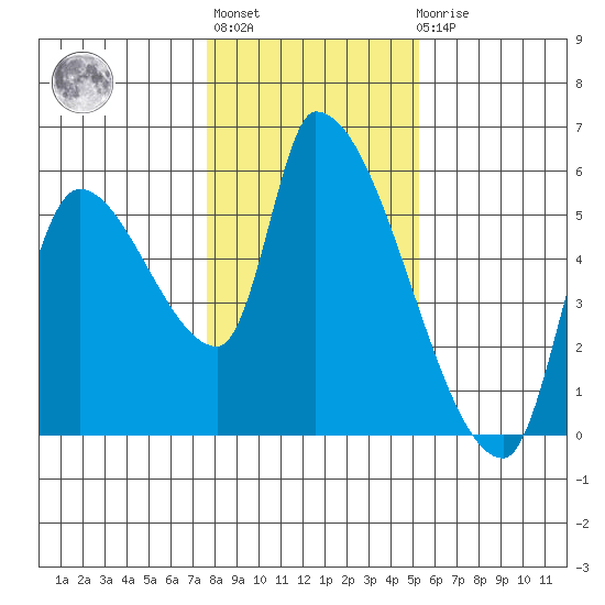 Tillamook tide chart for Thursday, January 28, 2021