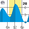 Tillamook tide chart for Thursday, January 28, 2021