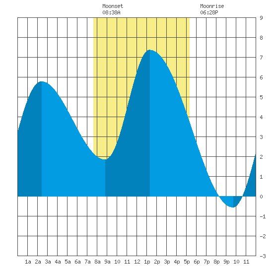 Tillamook tide chart for Friday, January 29, 2021