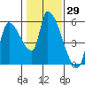 Tillamook tide chart for Friday, January 29, 2021