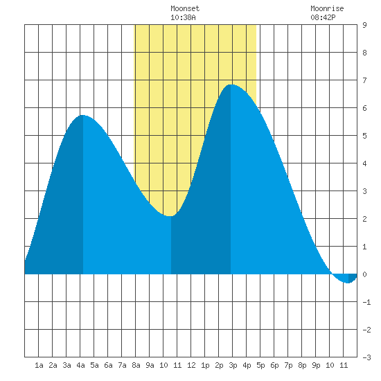 Tillamook tide chart for Saturday, January 2, 2021