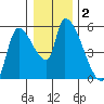 Tillamook tide chart for Saturday, January 2, 2021