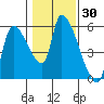 Tillamook tide chart for Saturday, January 30, 2021