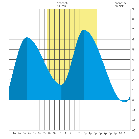 Tillamook tide chart for Sunday, January 31, 2021