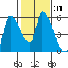 Tillamook tide chart for Sunday, January 31, 2021