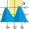 Tillamook tide chart for Sunday, January 3, 2021