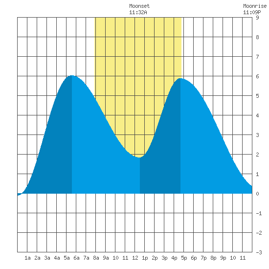 Tillamook tide chart for Monday, January 4, 2021