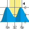 Tillamook tide chart for Monday, January 4, 2021