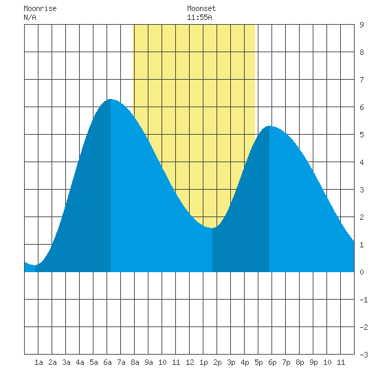 Tillamook tide chart for Tuesday, January 5, 2021