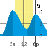 Tillamook tide chart for Tuesday, January 5, 2021